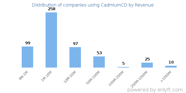 CadmiumCD clients - distribution by company revenue