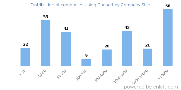 Companies using Cadsoft, by size (number of employees)