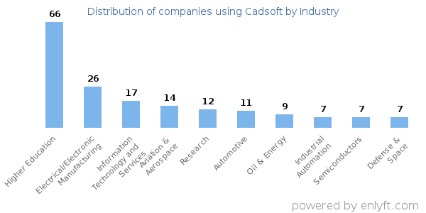 Companies using Cadsoft - Distribution by industry