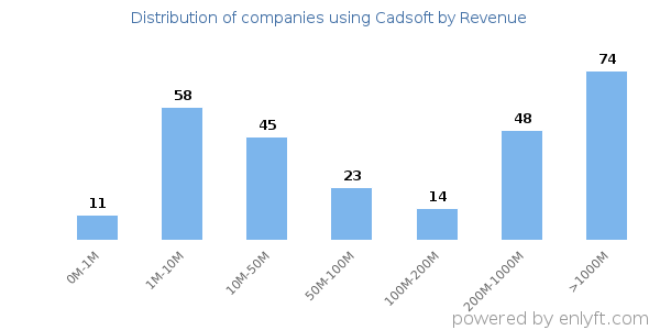 Cadsoft clients - distribution by company revenue