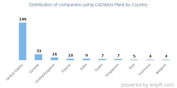 CADWorx Plant customers by country