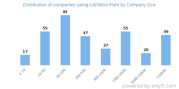 Companies using CADWorx Plant, by size (number of employees)