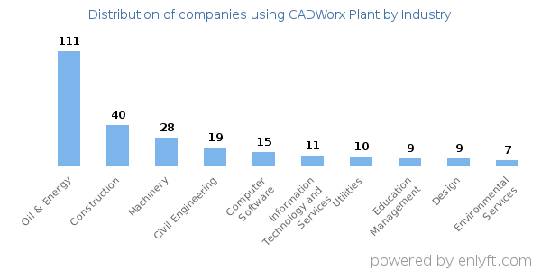 Companies using CADWorx Plant - Distribution by industry