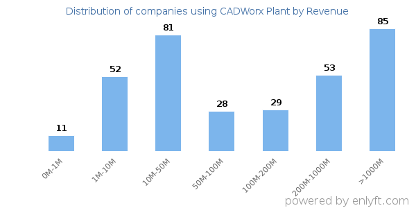 CADWorx Plant clients - distribution by company revenue