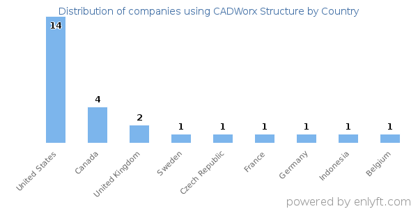 CADWorx Structure customers by country