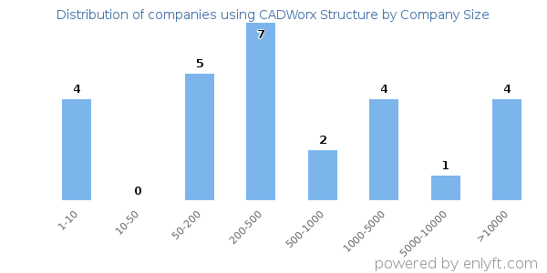Companies using CADWorx Structure, by size (number of employees)