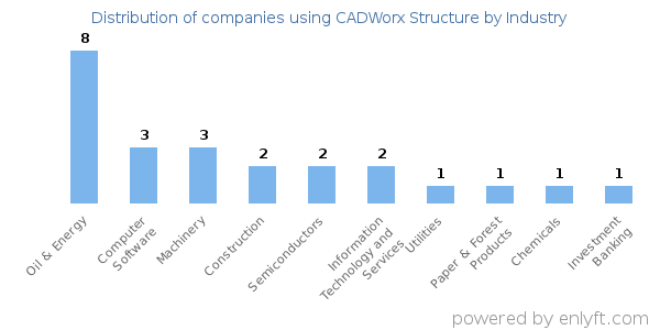 Companies using CADWorx Structure - Distribution by industry