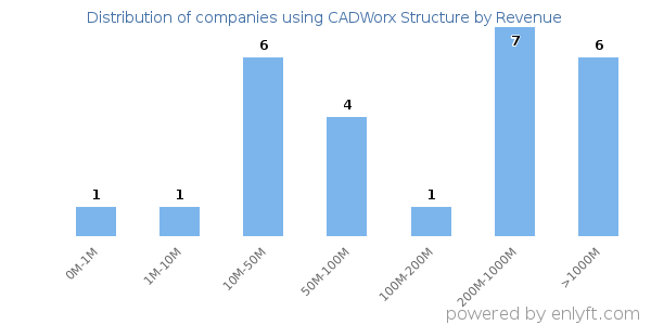 CADWorx Structure clients - distribution by company revenue