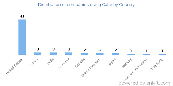 Caffe customers by country