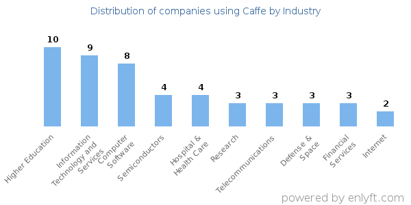 Companies using Caffe - Distribution by industry