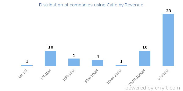 Caffe clients - distribution by company revenue