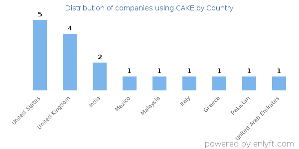 CAKE customers by country
