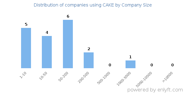 Companies using CAKE, by size (number of employees)