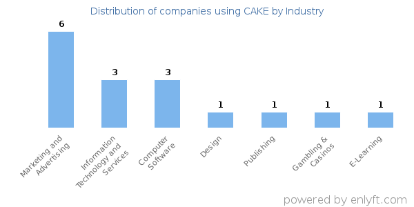 Companies using CAKE - Distribution by industry
