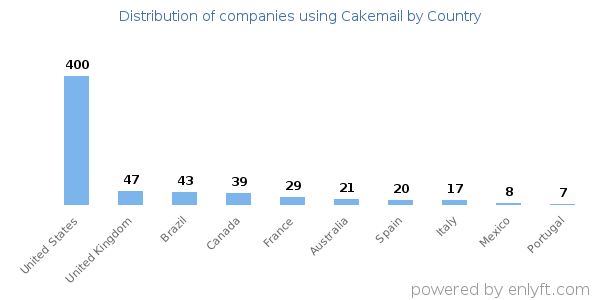 Cakemail customers by country