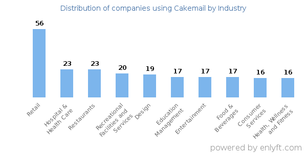 Companies using Cakemail - Distribution by industry