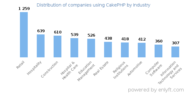 Companies using CakePHP - Distribution by industry