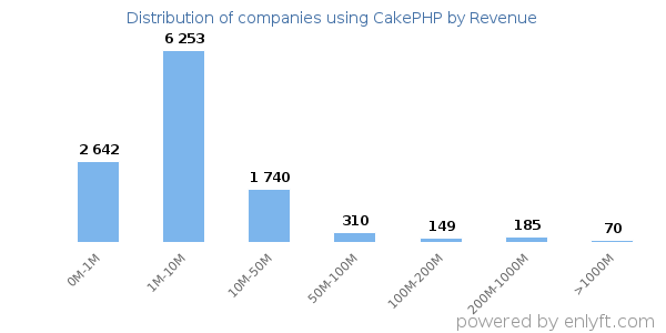 CakePHP clients - distribution by company revenue