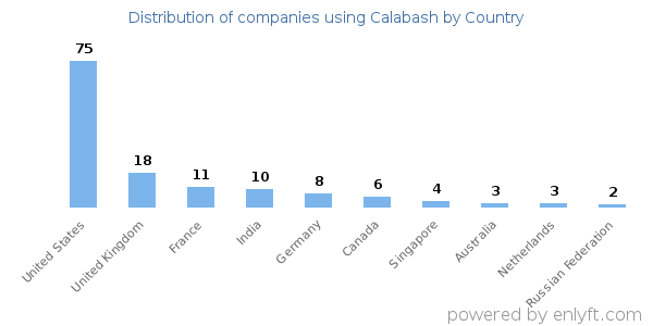 Calabash customers by country