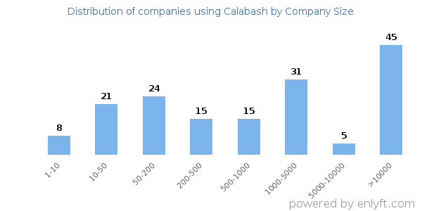 Companies using Calabash, by size (number of employees)