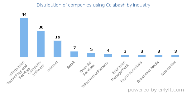 Companies using Calabash - Distribution by industry