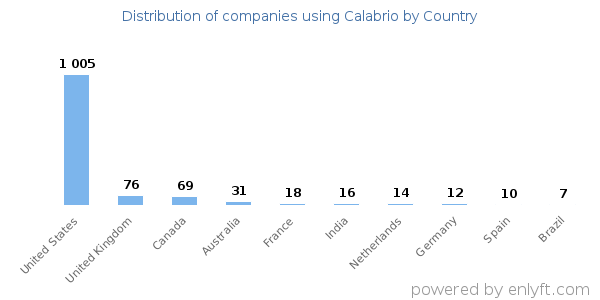 Calabrio customers by country