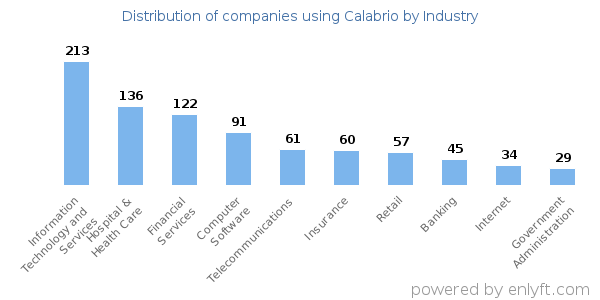 Companies using Calabrio - Distribution by industry