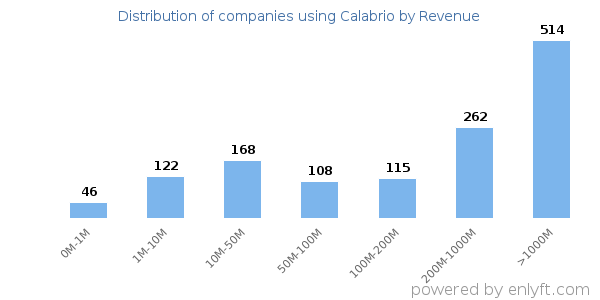 Calabrio clients - distribution by company revenue