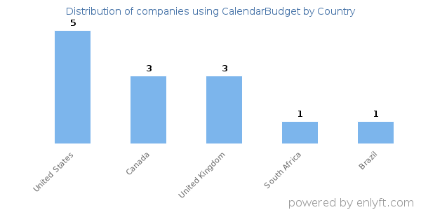 CalendarBudget customers by country