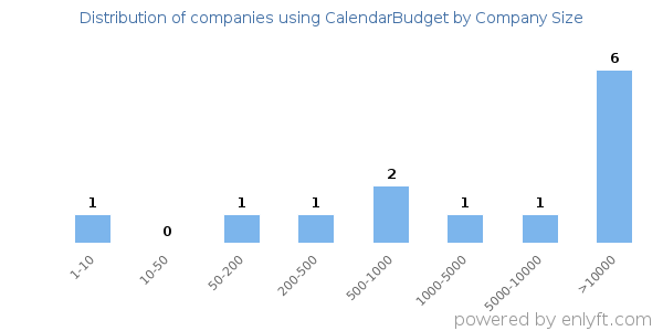Companies using CalendarBudget, by size (number of employees)