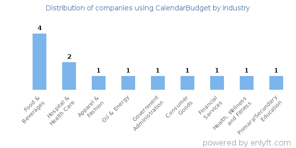 Companies using CalendarBudget - Distribution by industry