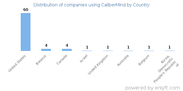 CaliberMind customers by country