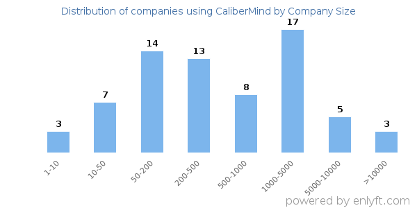 Companies using CaliberMind, by size (number of employees)