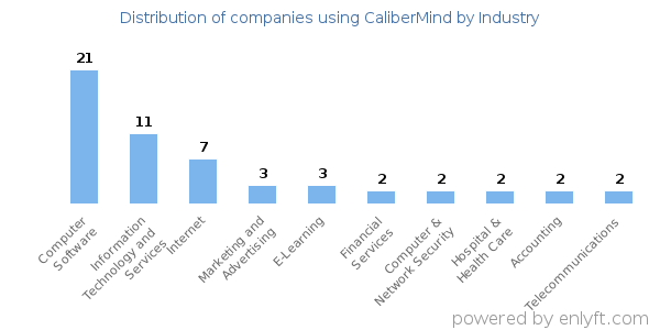 Companies using CaliberMind - Distribution by industry