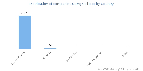 Call Box customers by country