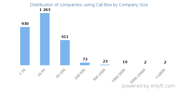 Companies using Call Box, by size (number of employees)