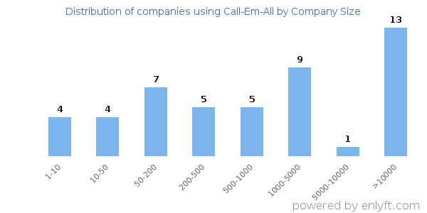 Companies using Call-Em-All, by size (number of employees)
