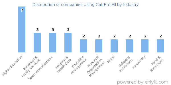 Companies using Call-Em-All - Distribution by industry