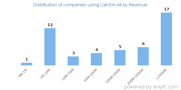 Call-Em-All clients - distribution by company revenue