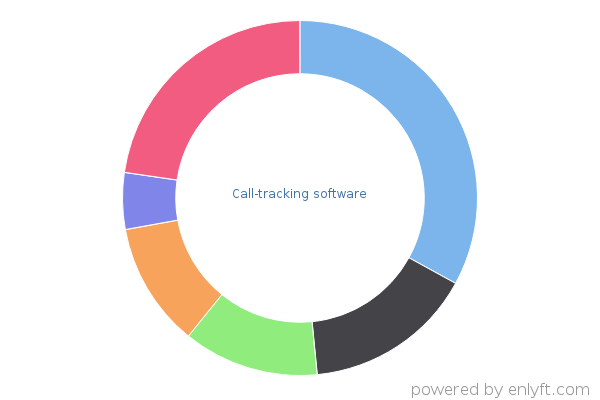 Call-tracking software