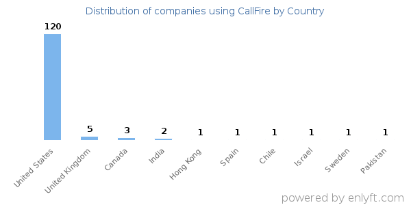 CallFire customers by country