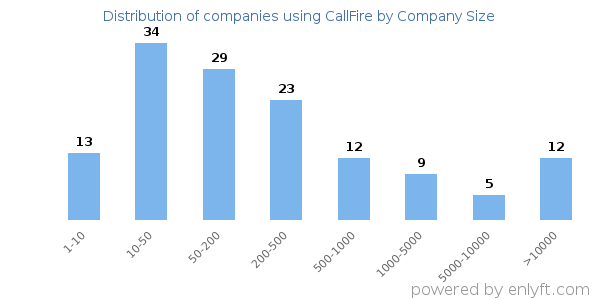 Companies using CallFire, by size (number of employees)