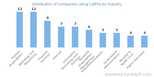Companies using CallFire - Distribution by industry