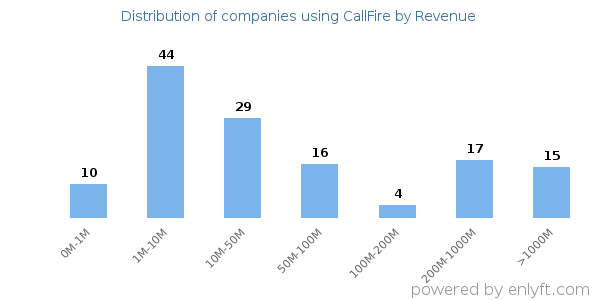 CallFire clients - distribution by company revenue