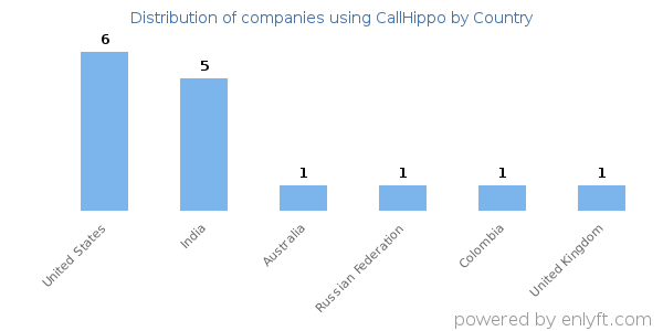 CallHippo customers by country