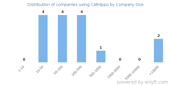 Companies using CallHippo, by size (number of employees)