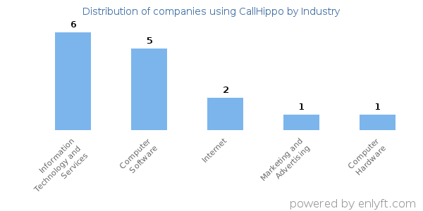 Companies using CallHippo - Distribution by industry