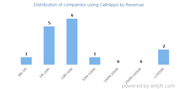 CallHippo clients - distribution by company revenue