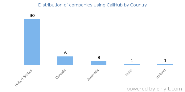 CallHub customers by country