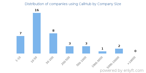 Companies using CallHub, by size (number of employees)